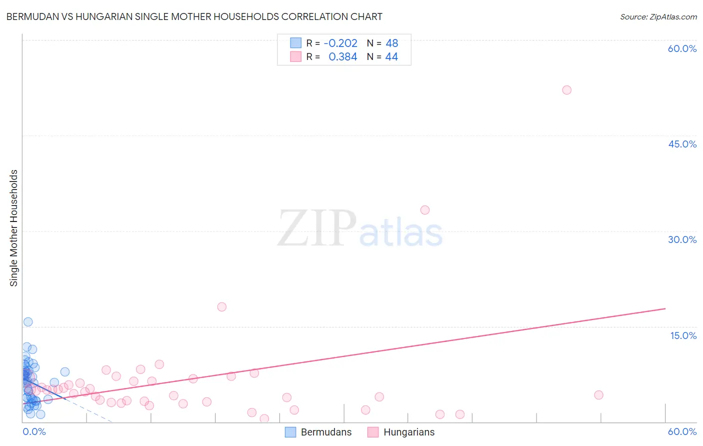 Bermudan vs Hungarian Single Mother Households