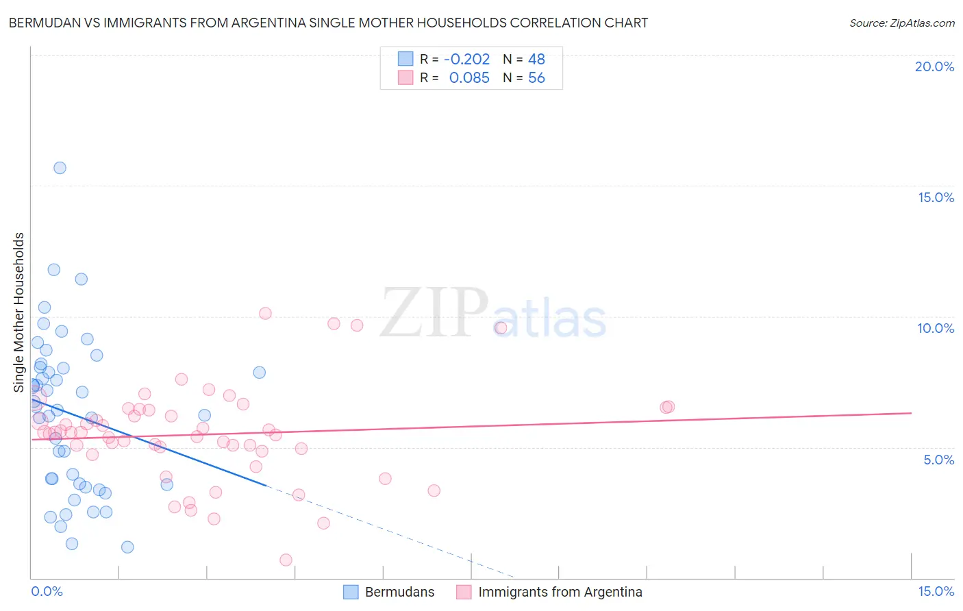 Bermudan vs Immigrants from Argentina Single Mother Households