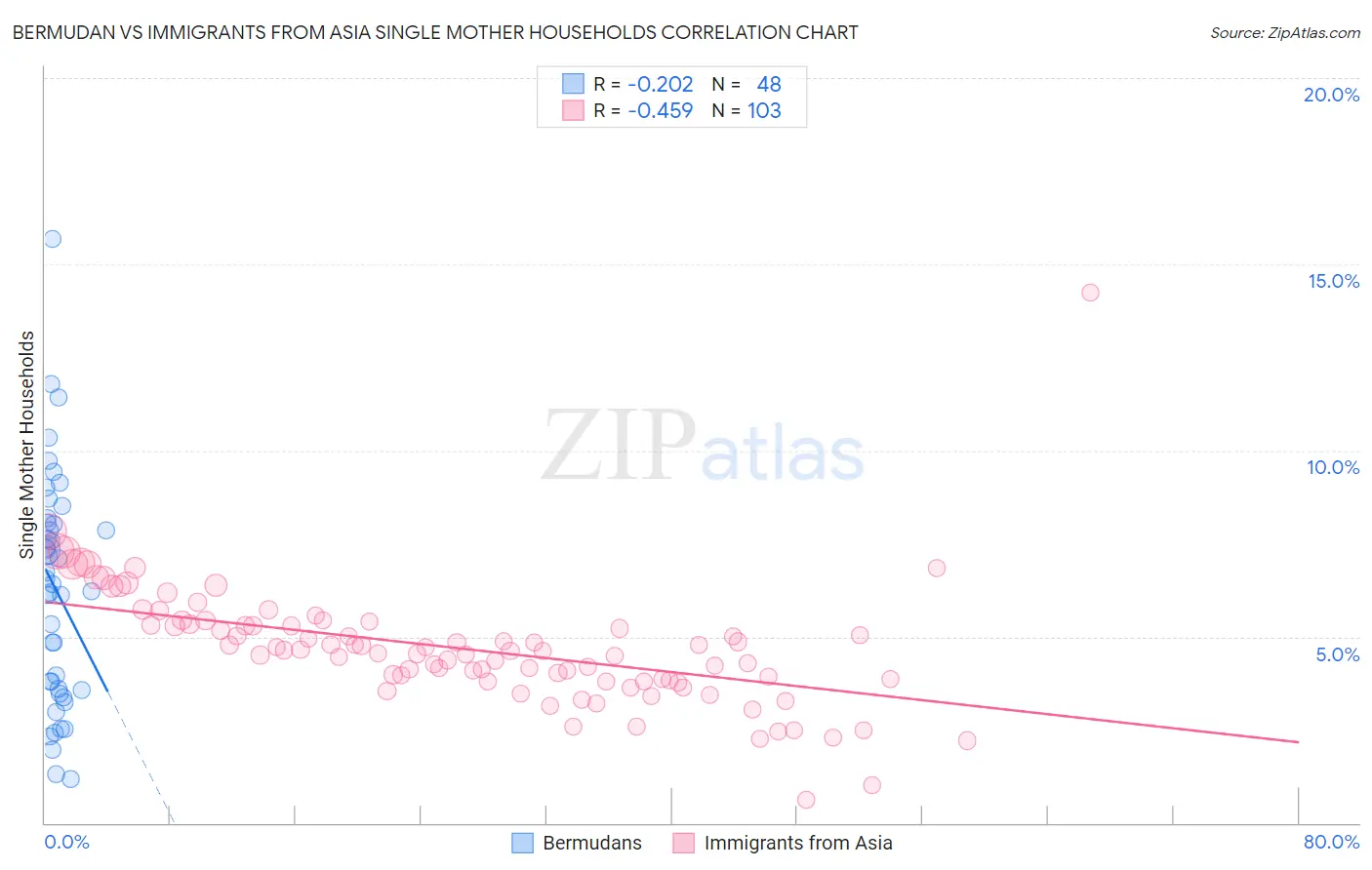 Bermudan vs Immigrants from Asia Single Mother Households