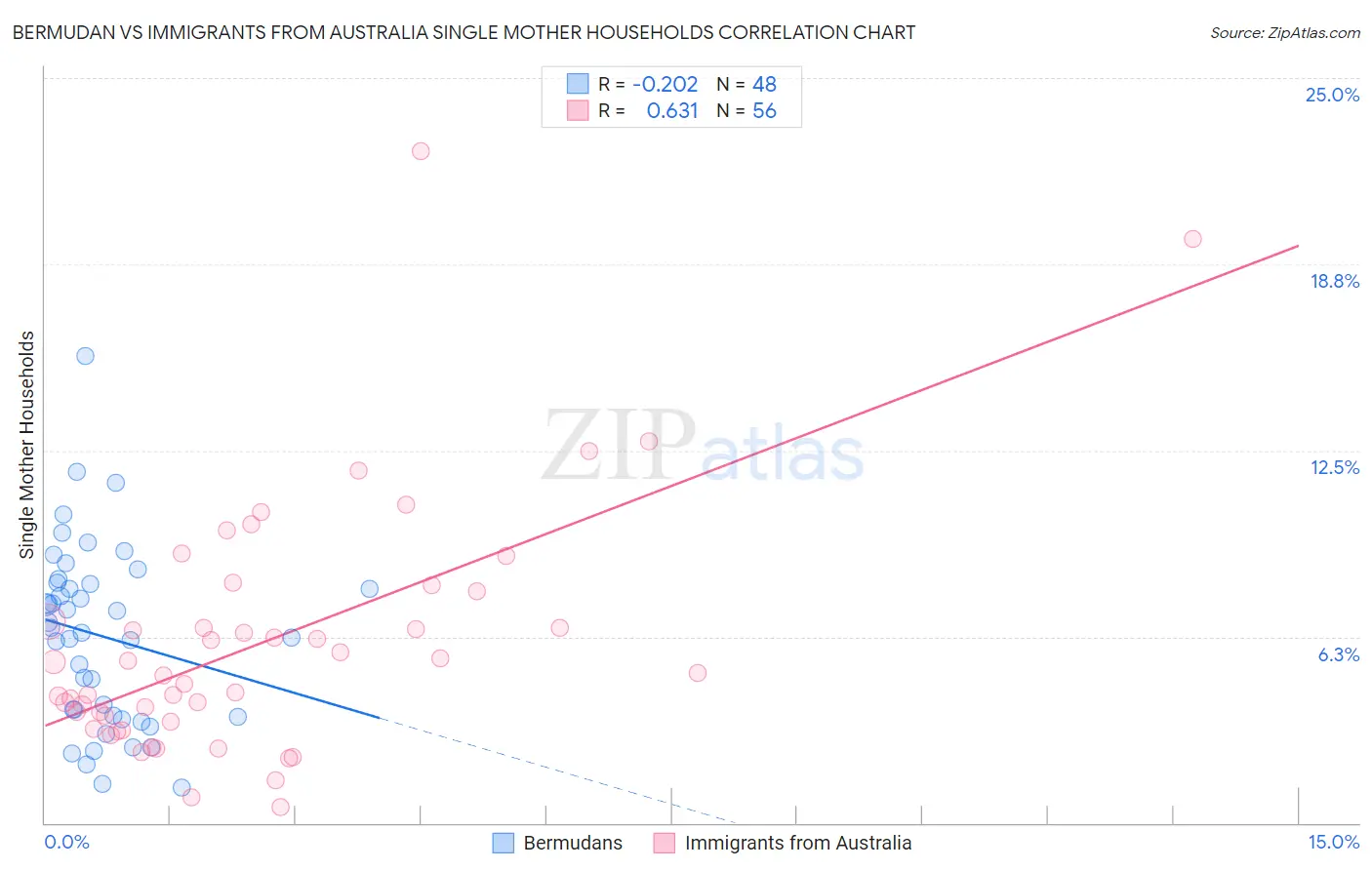 Bermudan vs Immigrants from Australia Single Mother Households