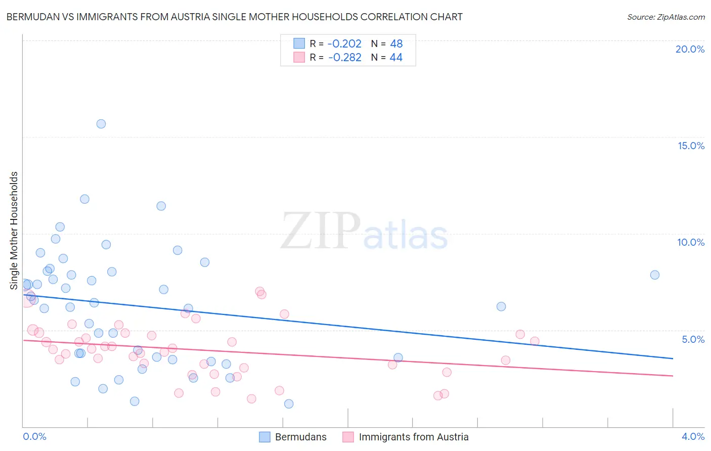 Bermudan vs Immigrants from Austria Single Mother Households