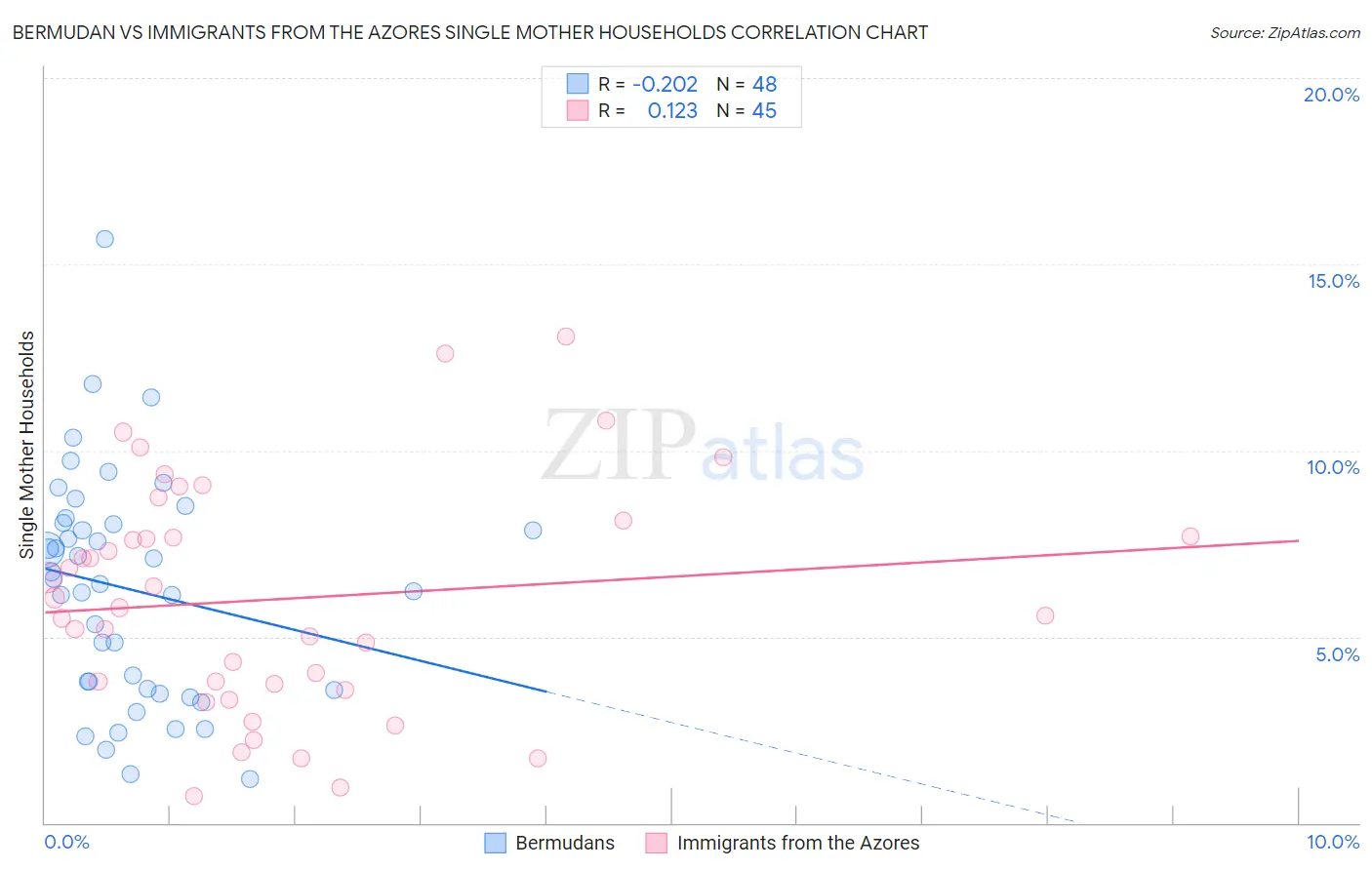 Bermudan vs Immigrants from the Azores Single Mother Households