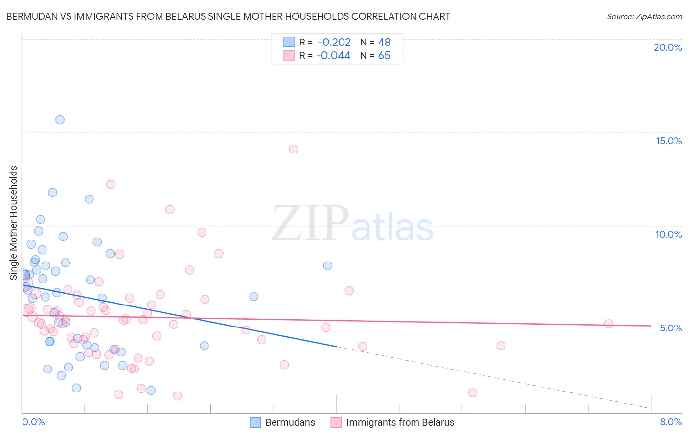 Bermudan vs Immigrants from Belarus Single Mother Households