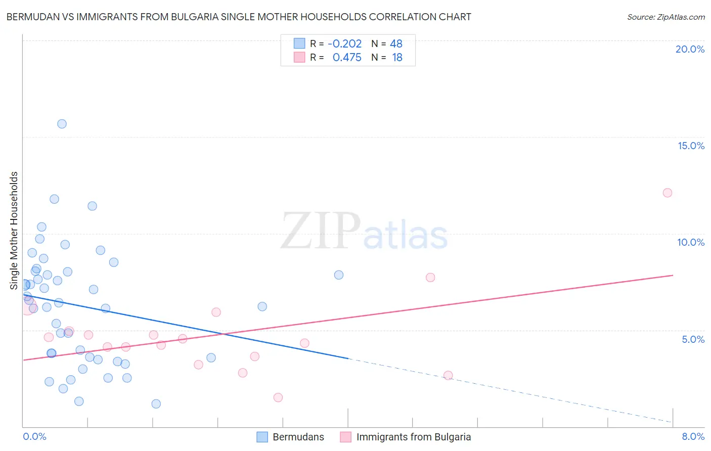 Bermudan vs Immigrants from Bulgaria Single Mother Households