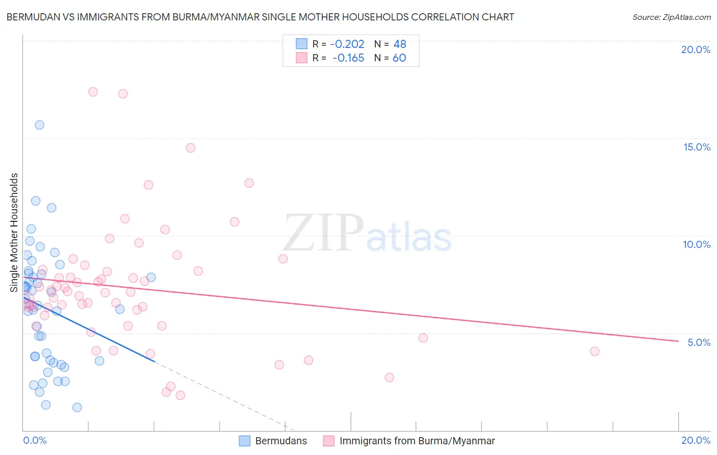 Bermudan vs Immigrants from Burma/Myanmar Single Mother Households
