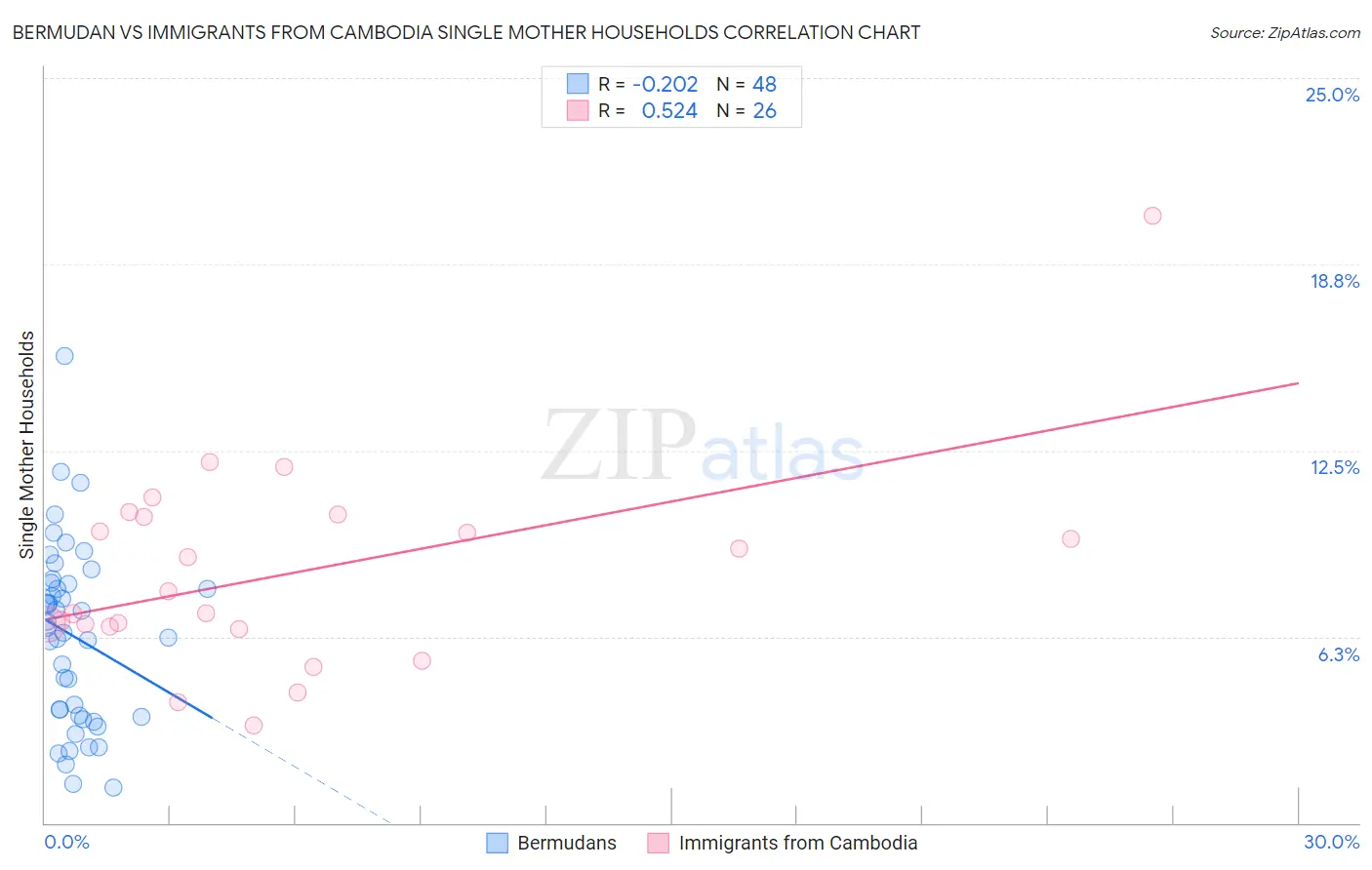 Bermudan vs Immigrants from Cambodia Single Mother Households