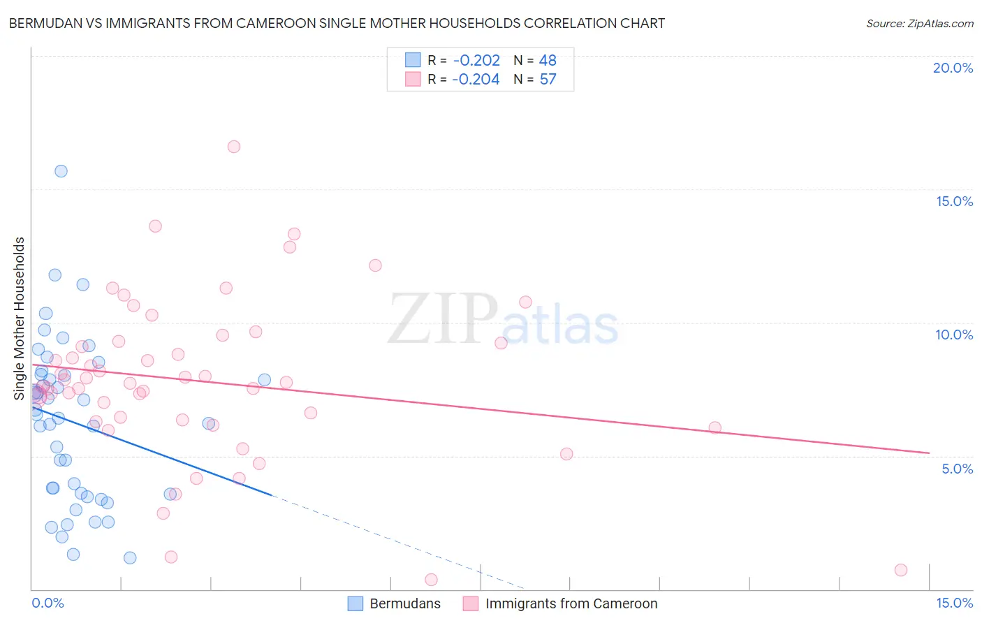 Bermudan vs Immigrants from Cameroon Single Mother Households