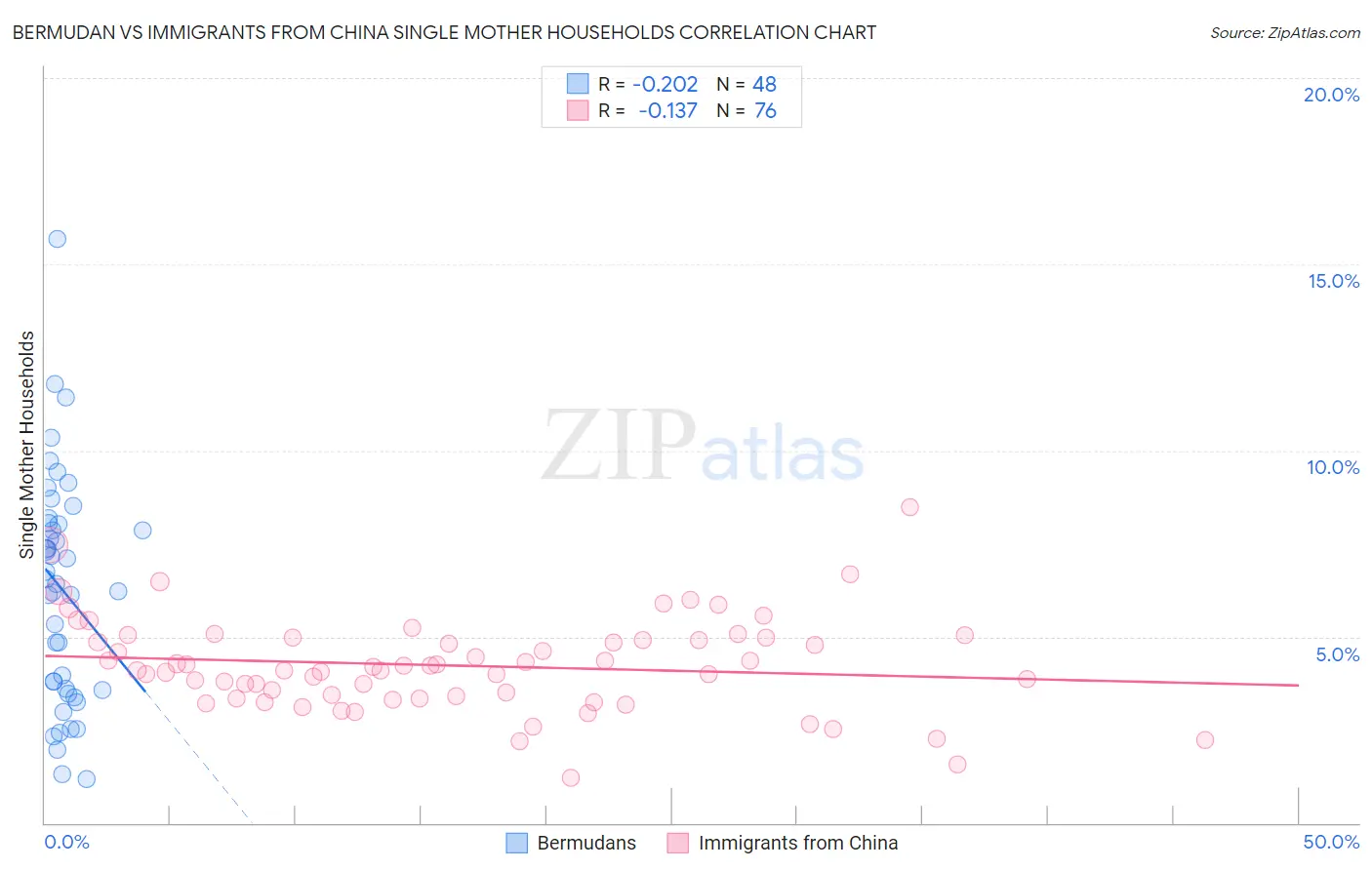 Bermudan vs Immigrants from China Single Mother Households
