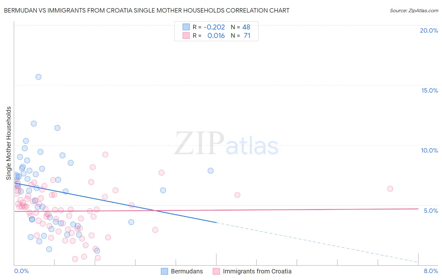 Bermudan vs Immigrants from Croatia Single Mother Households