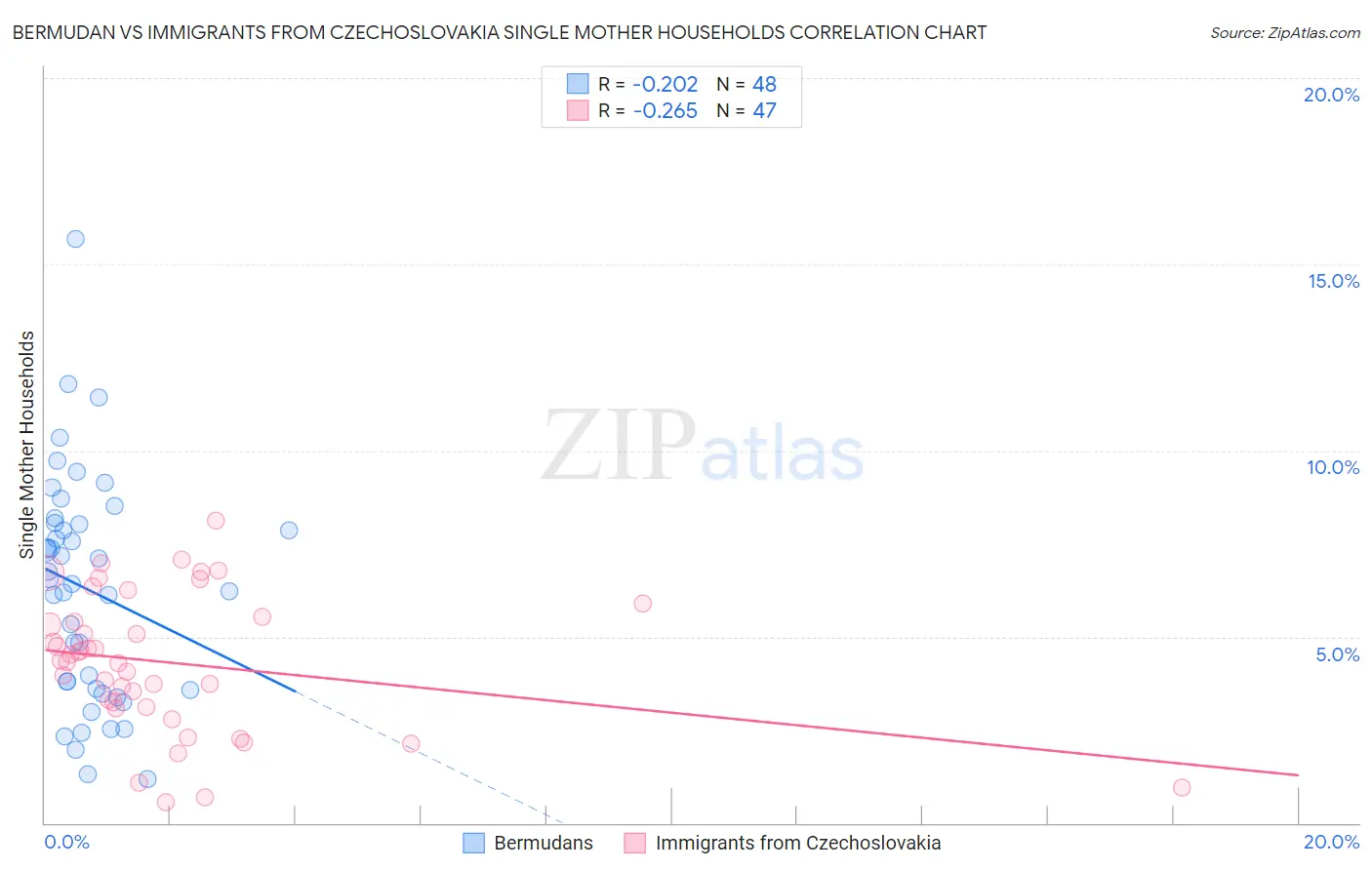 Bermudan vs Immigrants from Czechoslovakia Single Mother Households