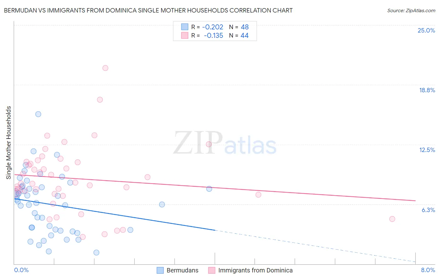 Bermudan vs Immigrants from Dominica Single Mother Households