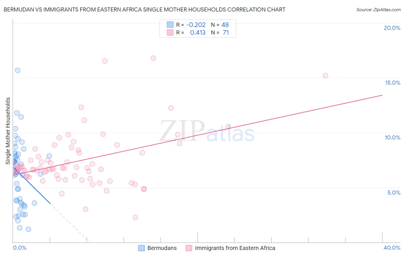 Bermudan vs Immigrants from Eastern Africa Single Mother Households