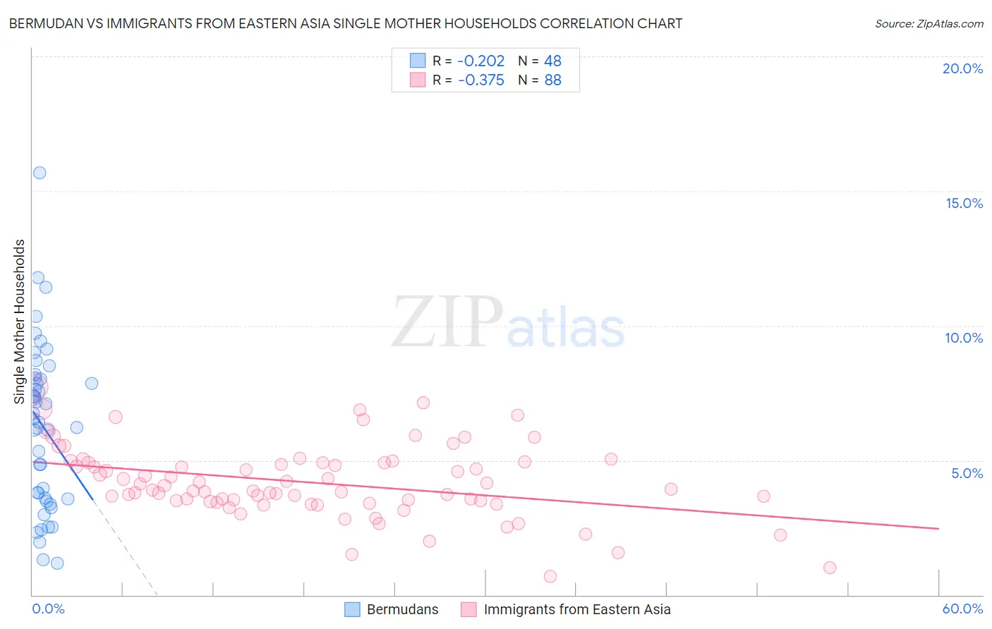 Bermudan vs Immigrants from Eastern Asia Single Mother Households