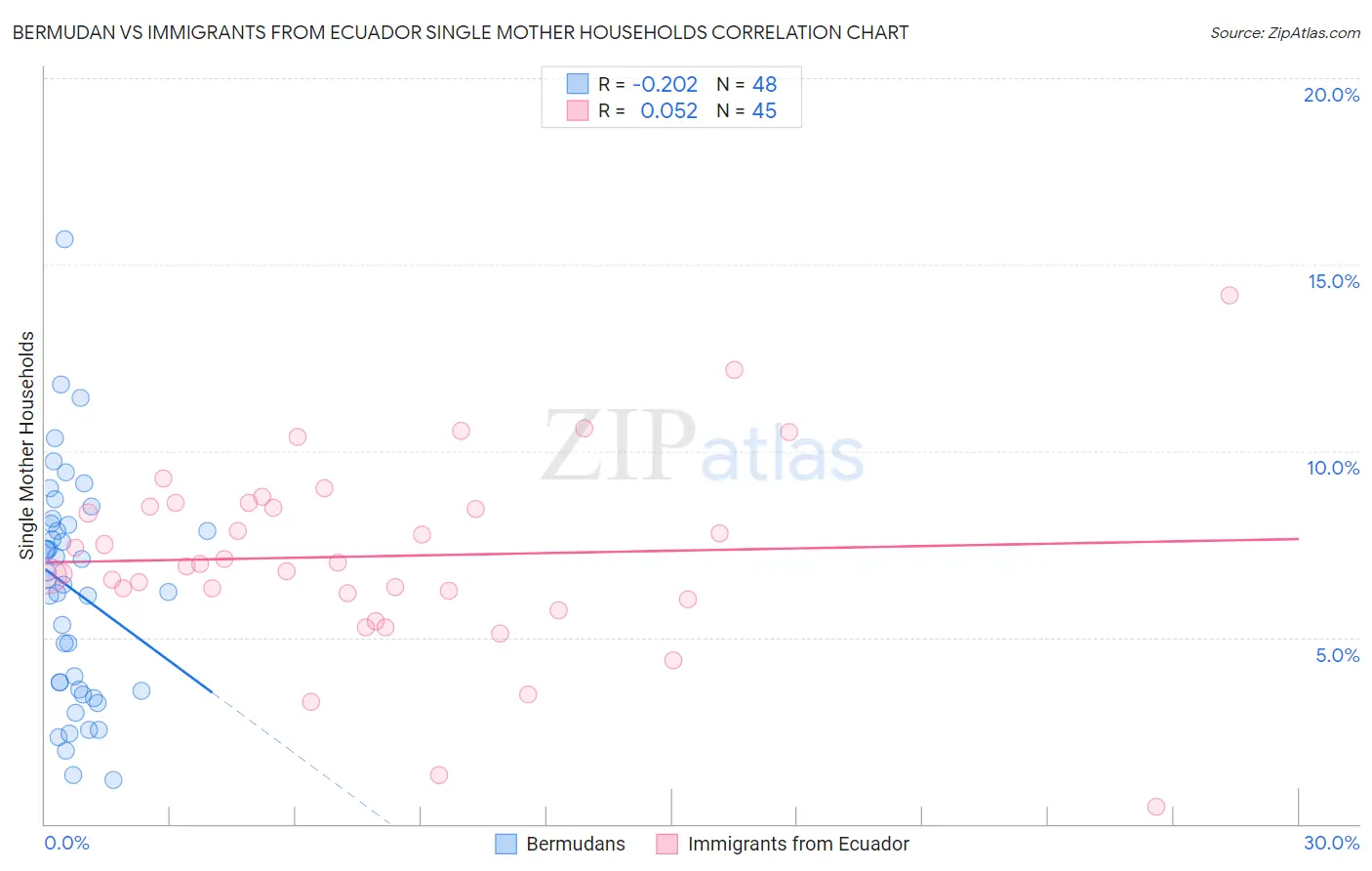 Bermudan vs Immigrants from Ecuador Single Mother Households