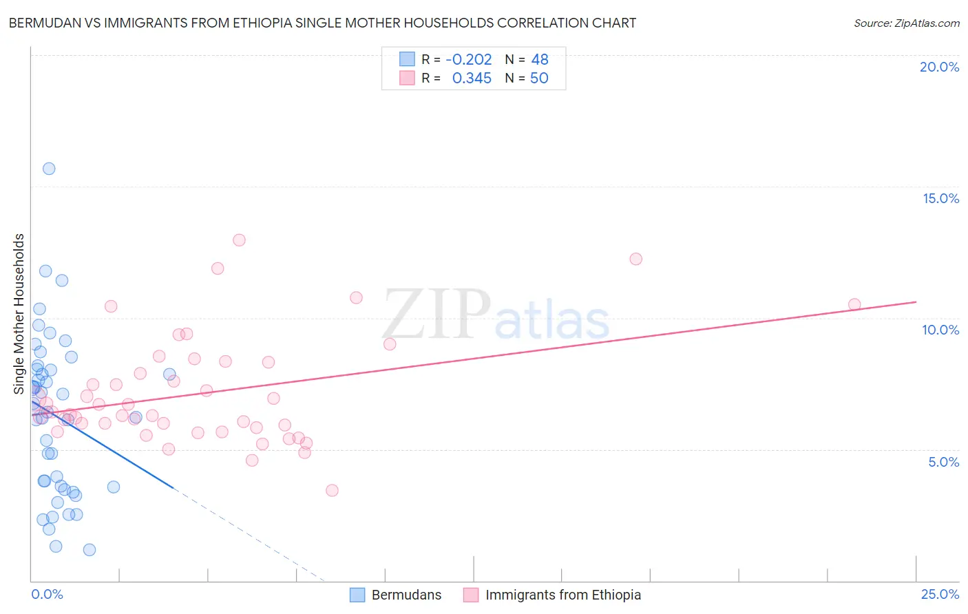 Bermudan vs Immigrants from Ethiopia Single Mother Households