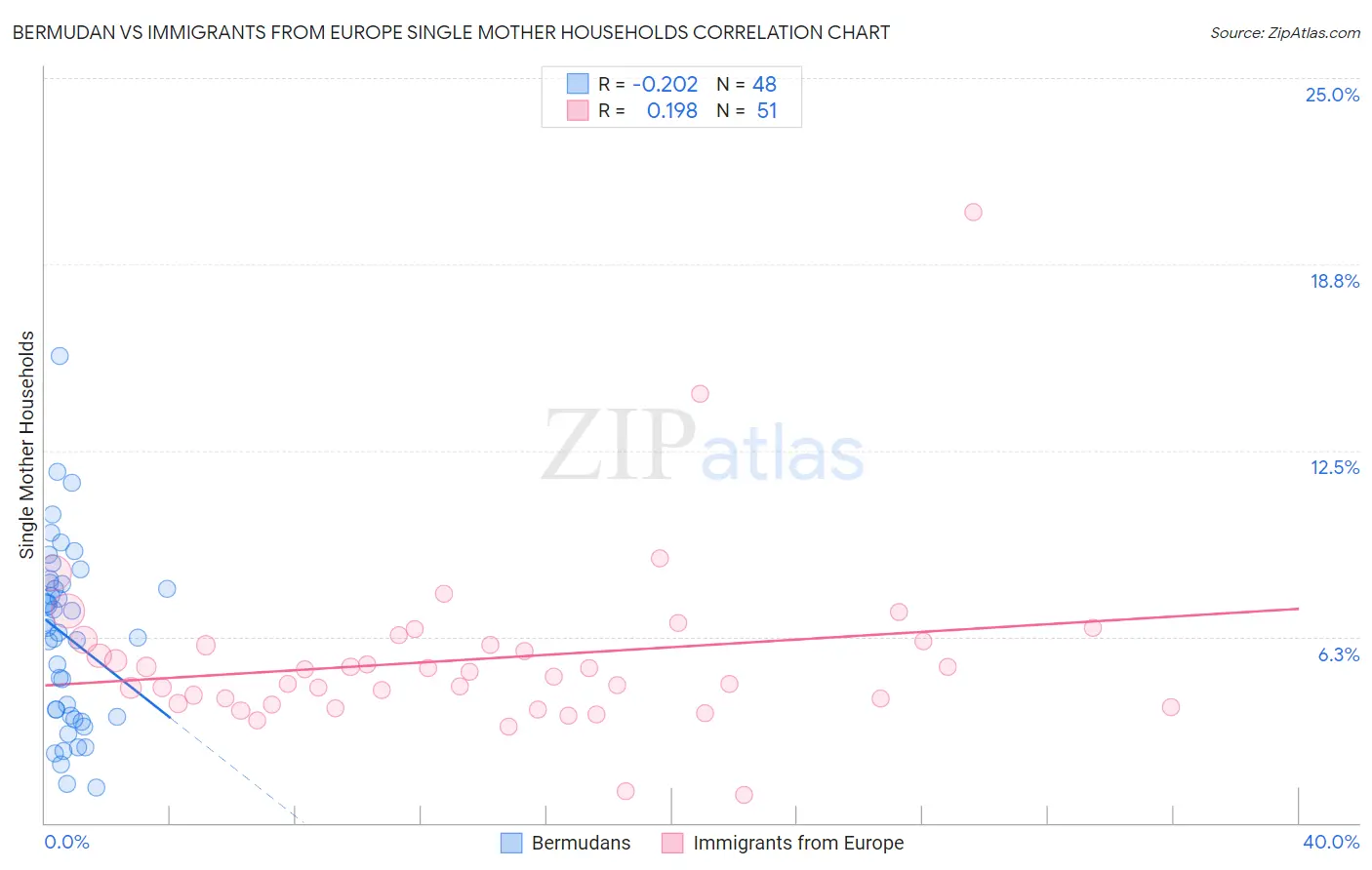 Bermudan vs Immigrants from Europe Single Mother Households