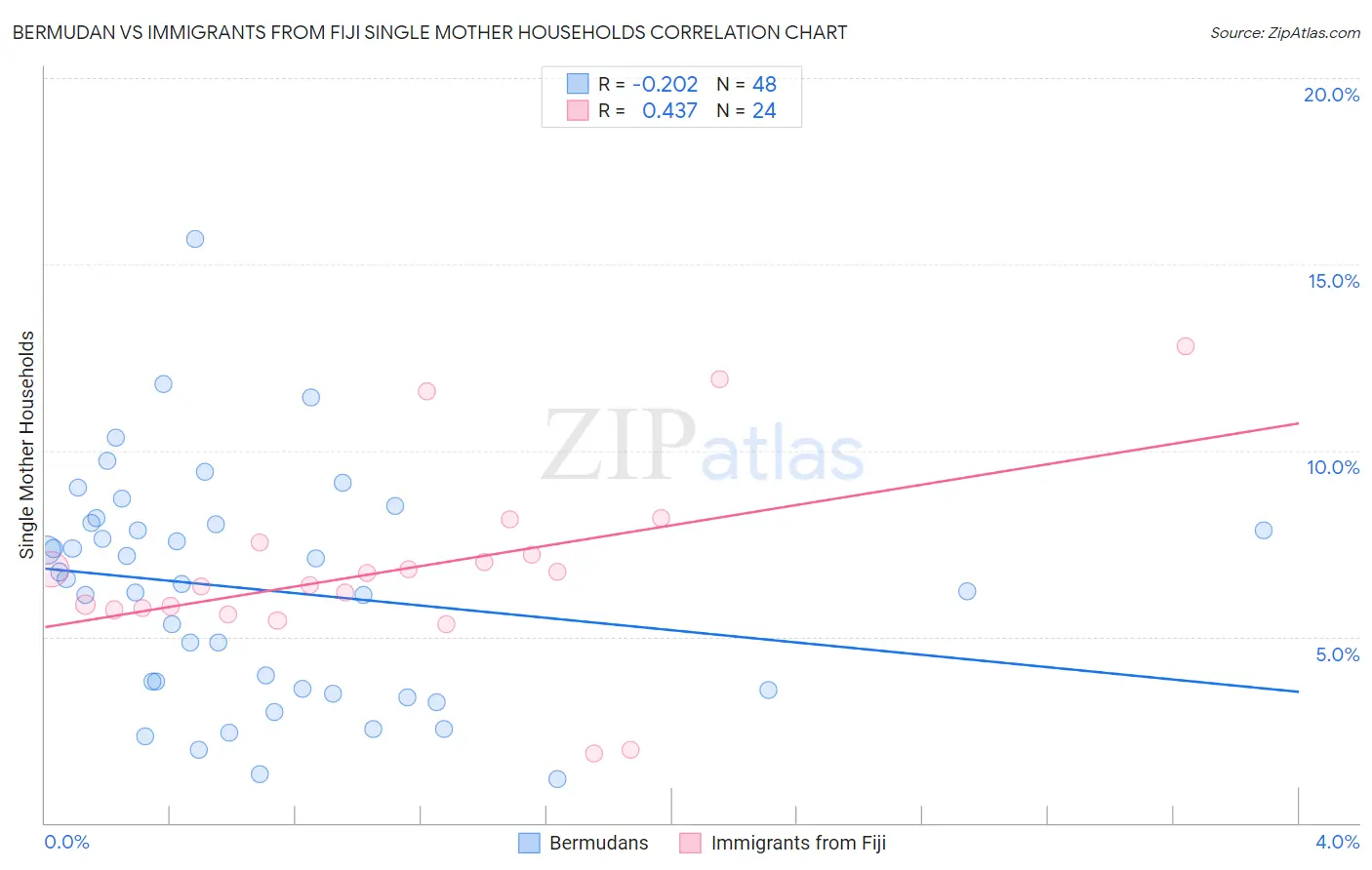 Bermudan vs Immigrants from Fiji Single Mother Households