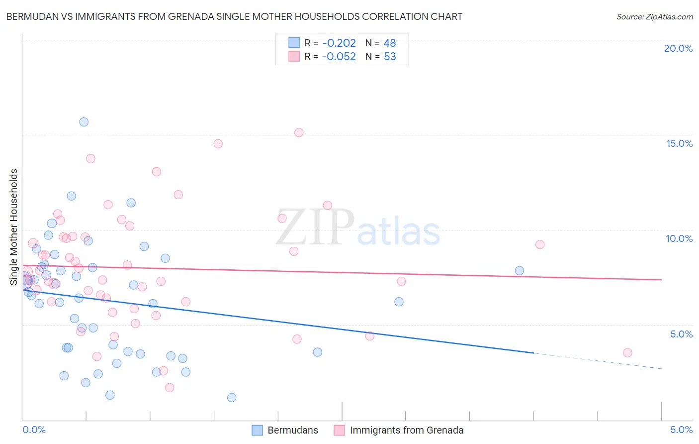 Bermudan vs Immigrants from Grenada Single Mother Households
