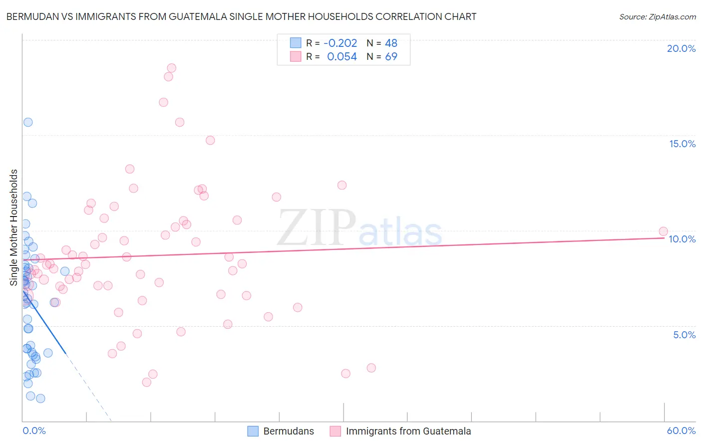 Bermudan vs Immigrants from Guatemala Single Mother Households