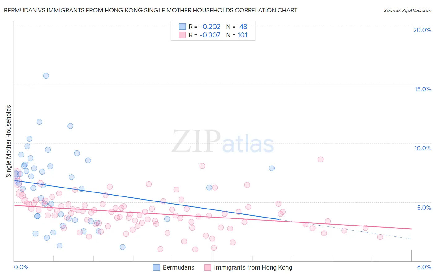 Bermudan vs Immigrants from Hong Kong Single Mother Households