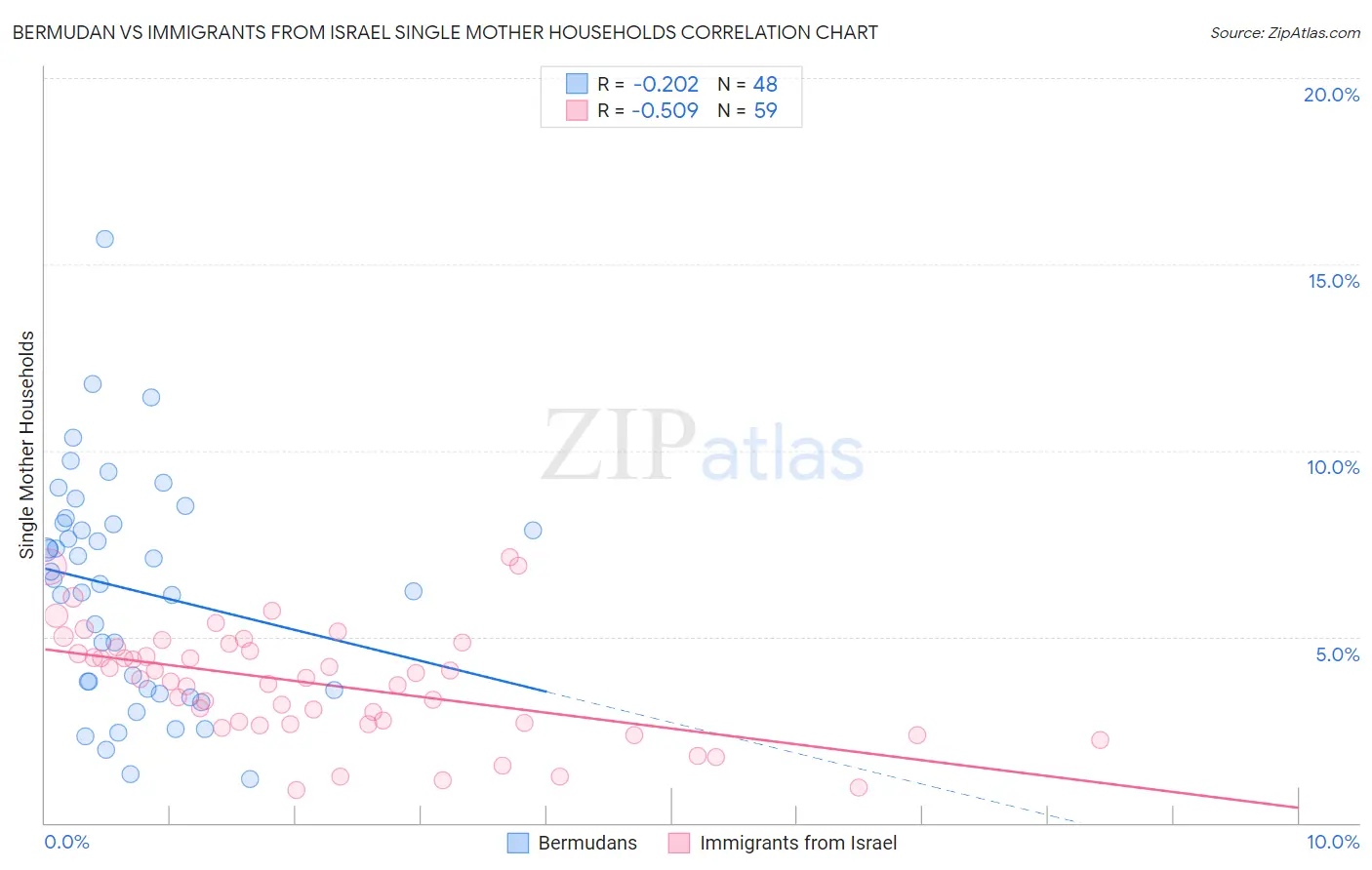 Bermudan vs Immigrants from Israel Single Mother Households