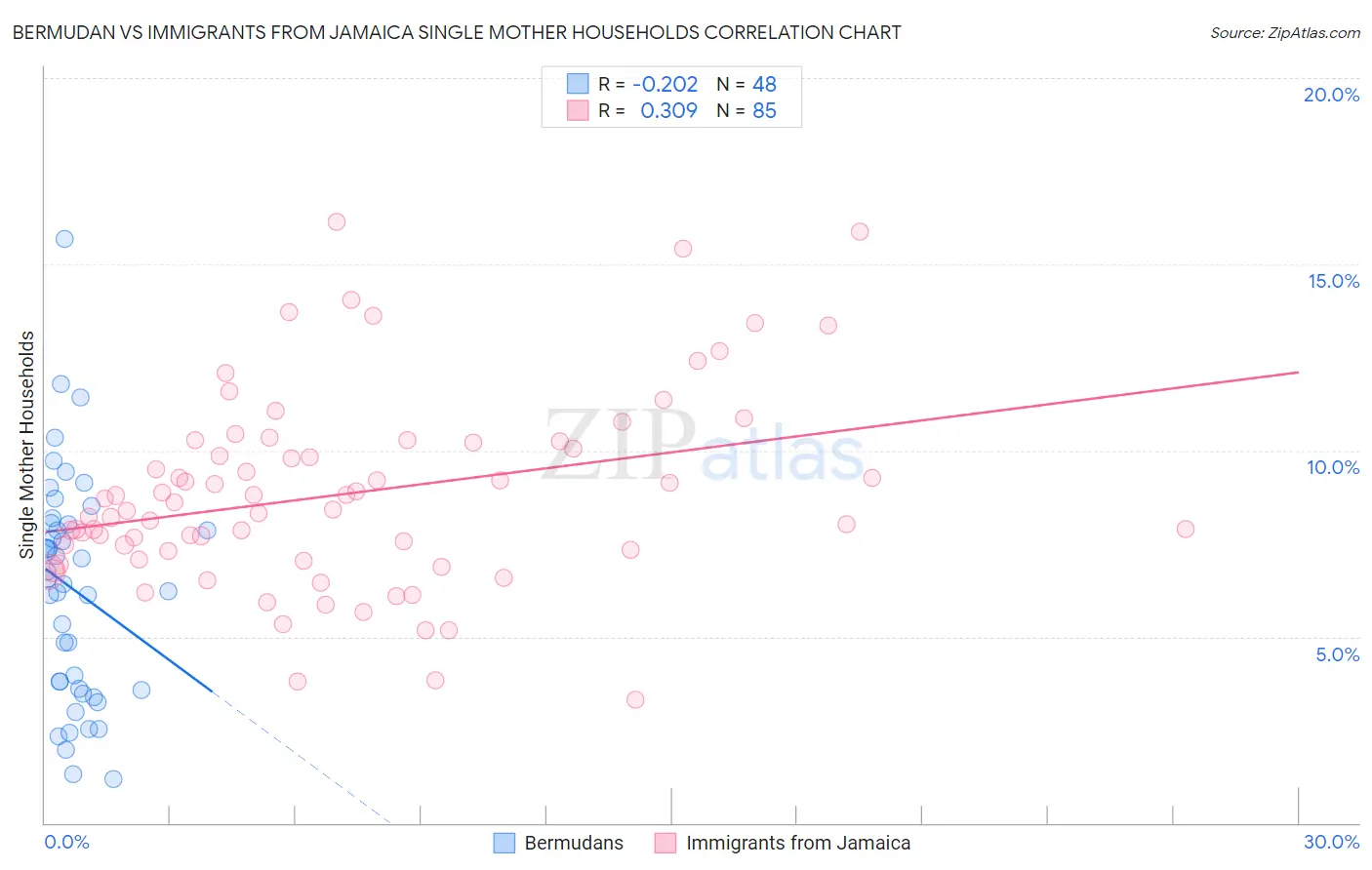 Bermudan vs Immigrants from Jamaica Single Mother Households