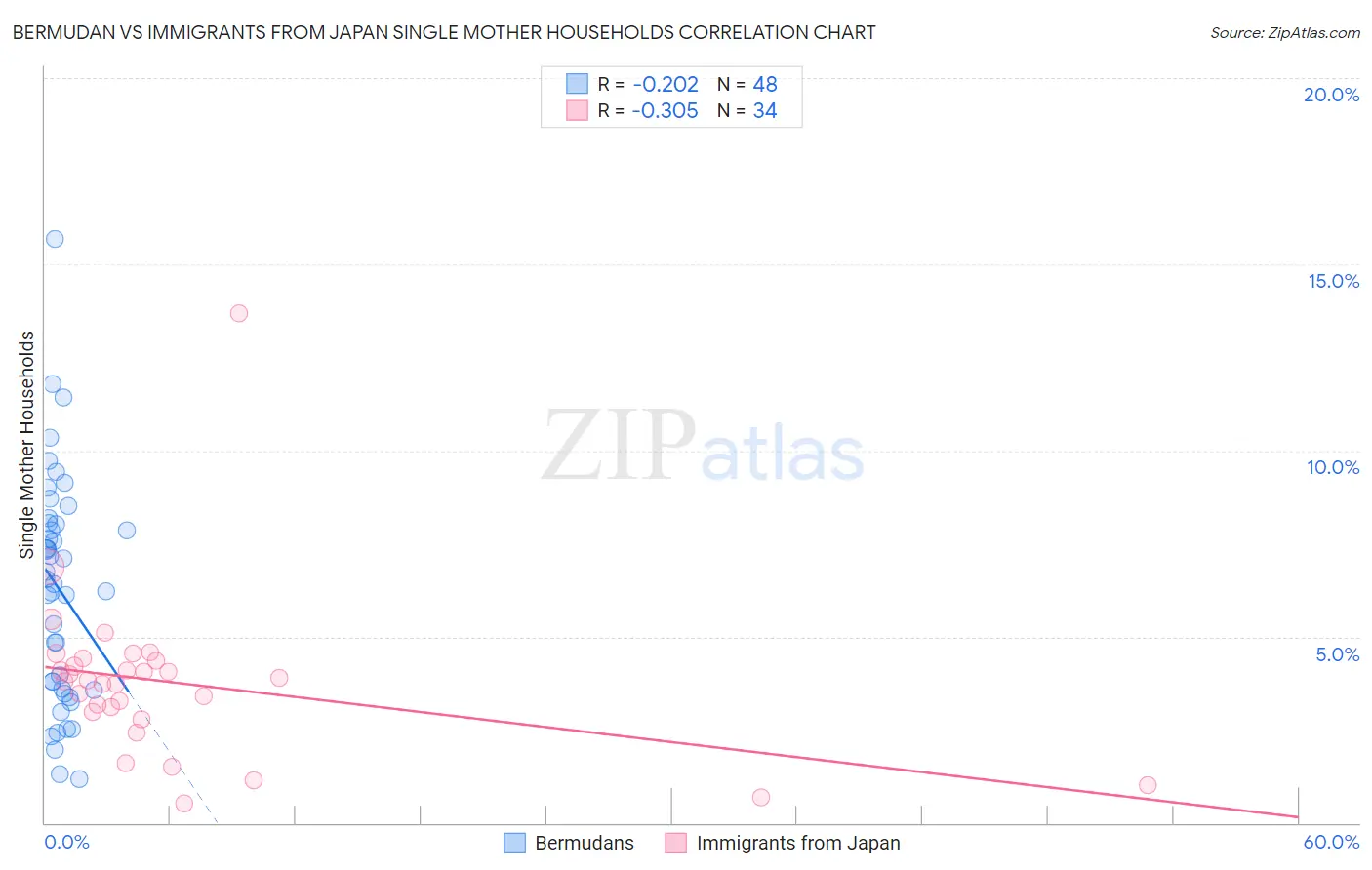 Bermudan vs Immigrants from Japan Single Mother Households