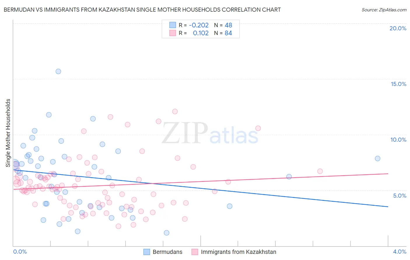 Bermudan vs Immigrants from Kazakhstan Single Mother Households