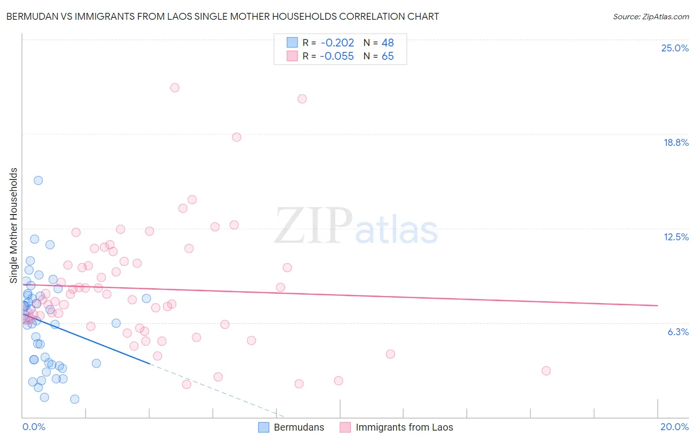 Bermudan vs Immigrants from Laos Single Mother Households