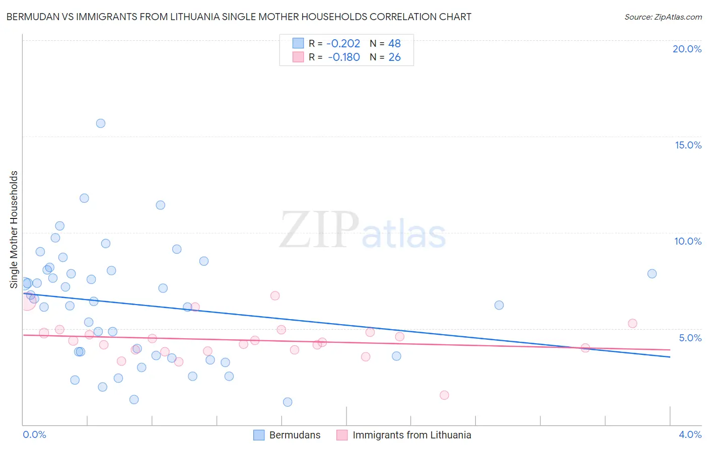 Bermudan vs Immigrants from Lithuania Single Mother Households