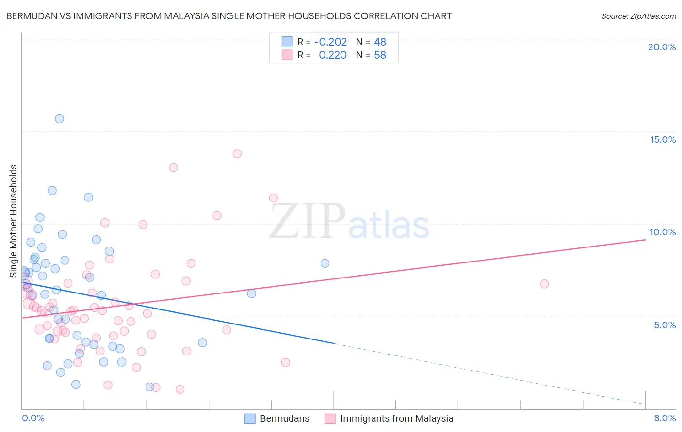 Bermudan vs Immigrants from Malaysia Single Mother Households