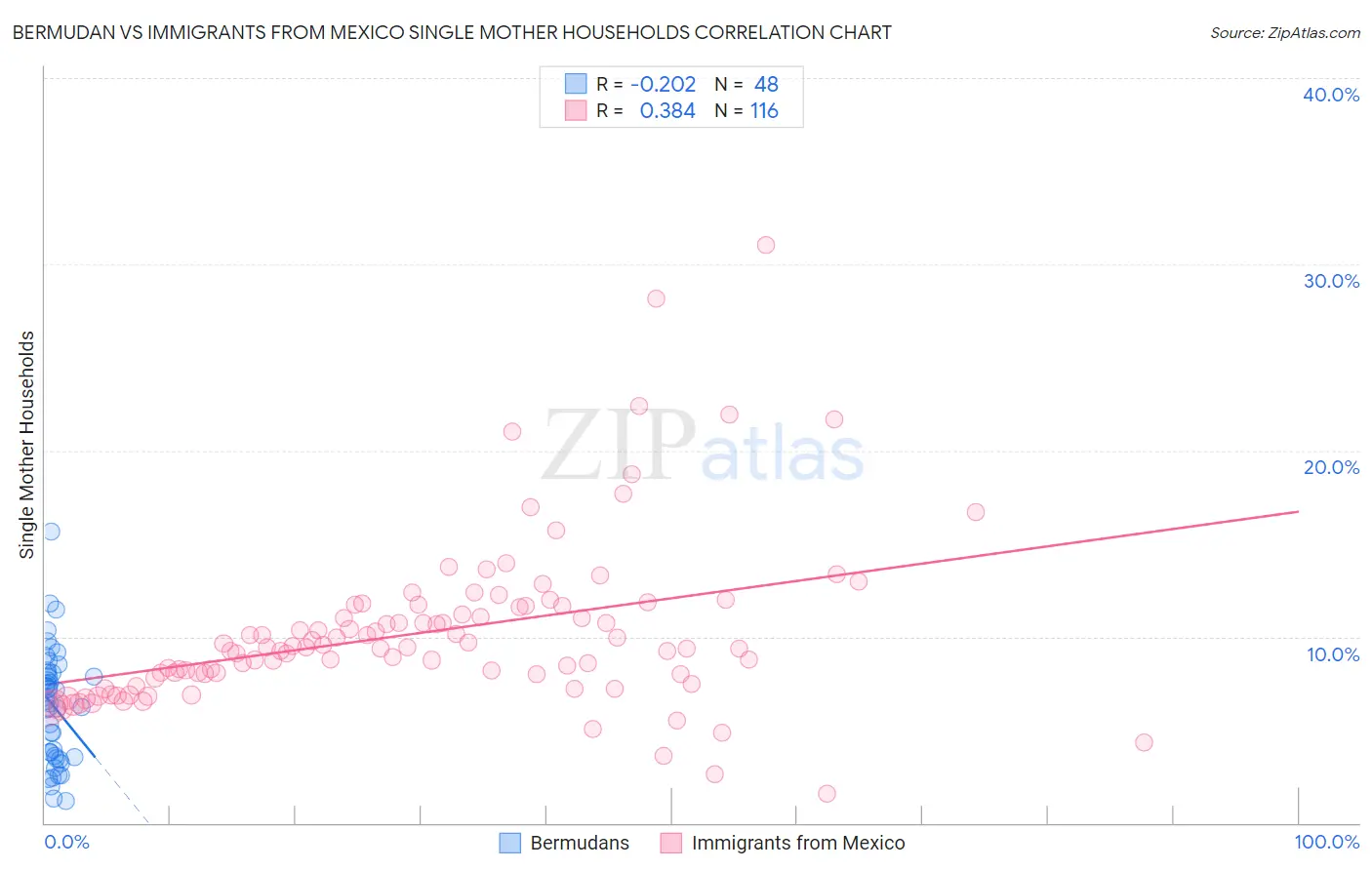 Bermudan vs Immigrants from Mexico Single Mother Households