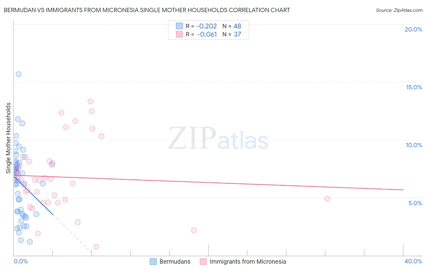 Bermudan vs Immigrants from Micronesia Single Mother Households