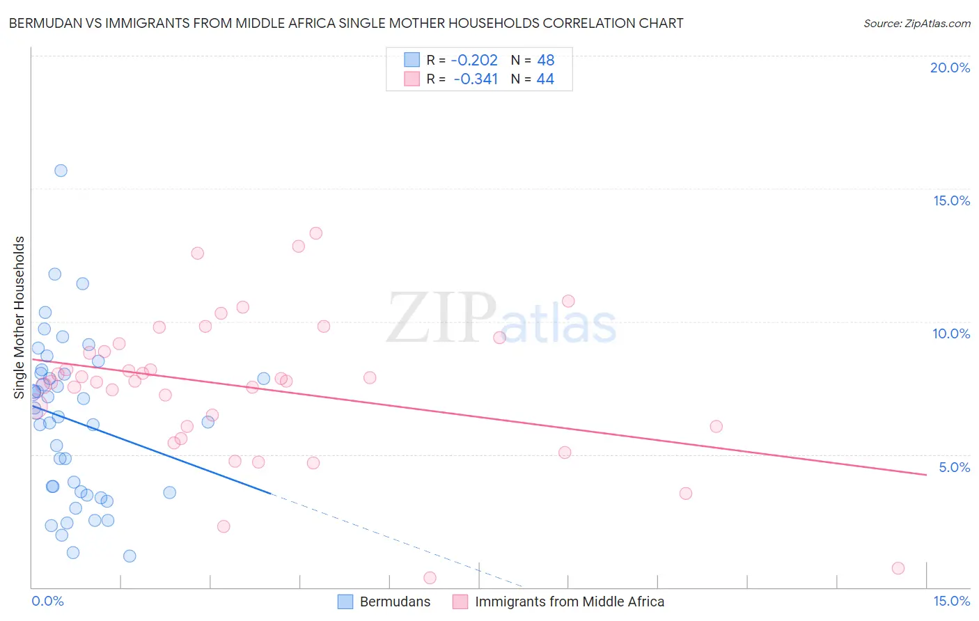 Bermudan vs Immigrants from Middle Africa Single Mother Households