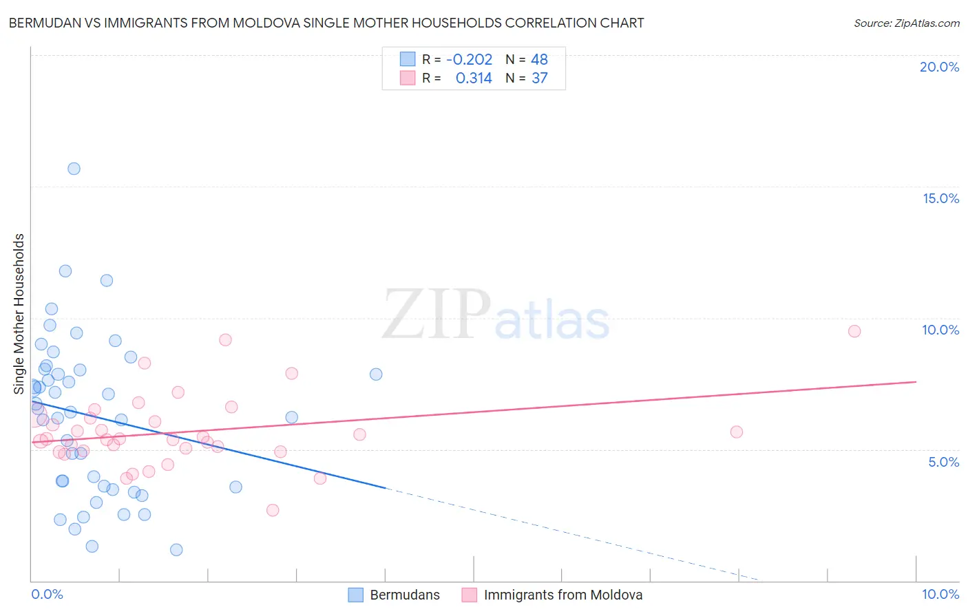 Bermudan vs Immigrants from Moldova Single Mother Households