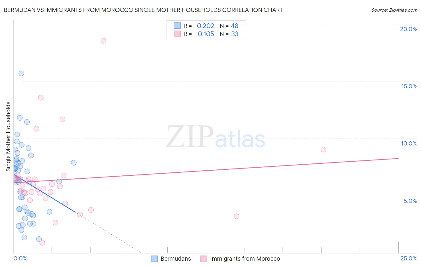 Bermudan vs Immigrants from Morocco Single Mother Households