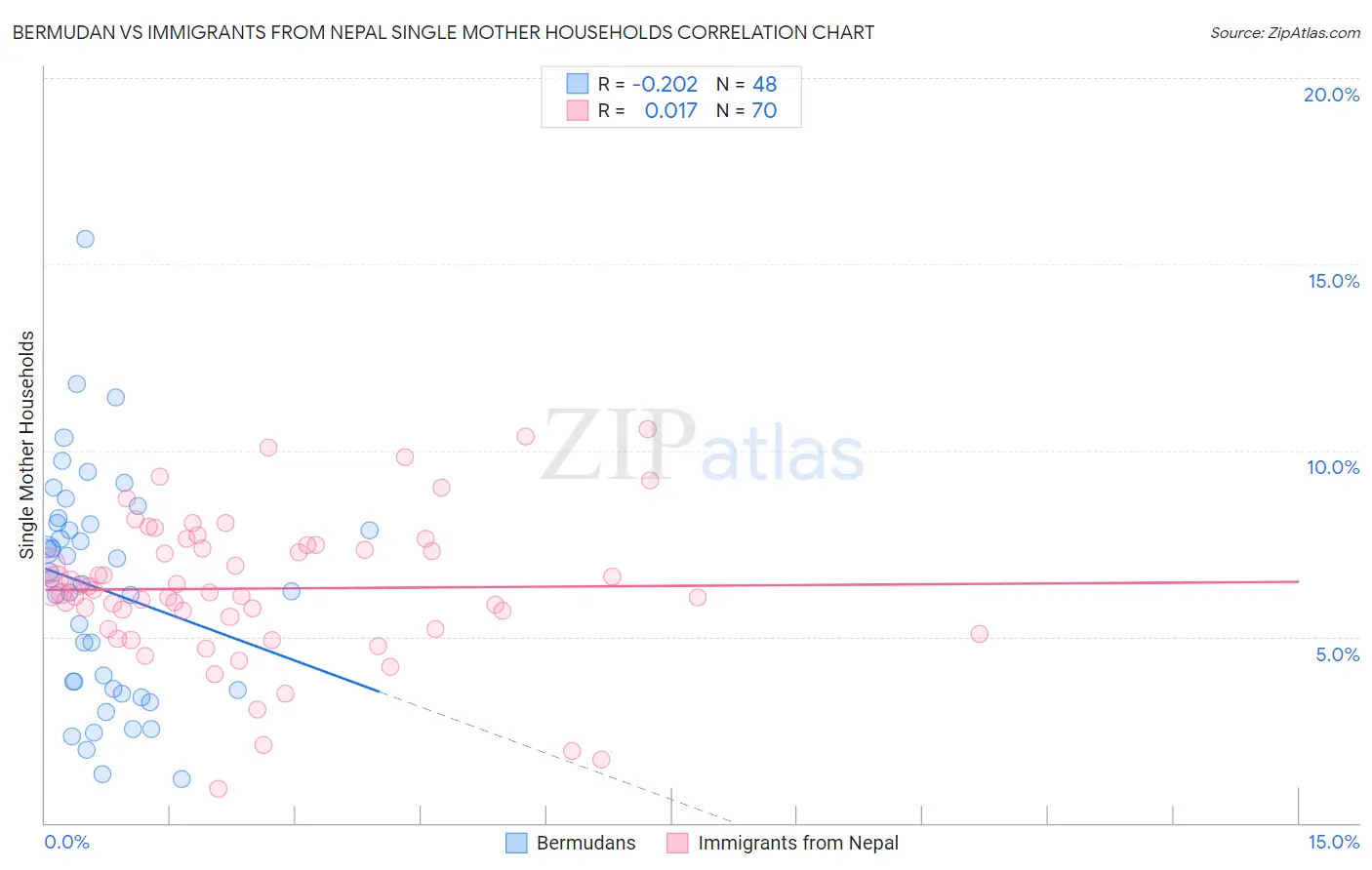 Bermudan vs Immigrants from Nepal Single Mother Households