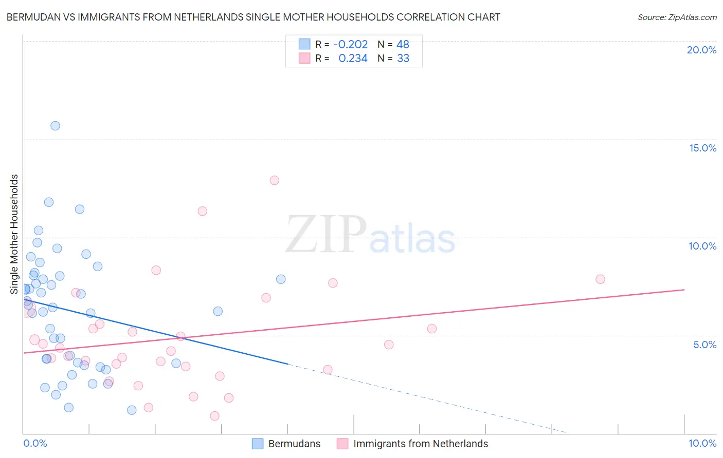 Bermudan vs Immigrants from Netherlands Single Mother Households
