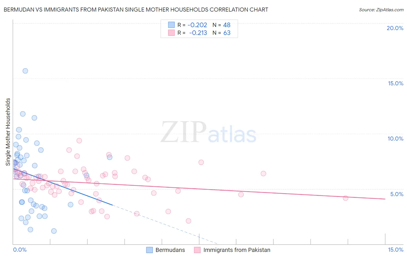 Bermudan vs Immigrants from Pakistan Single Mother Households