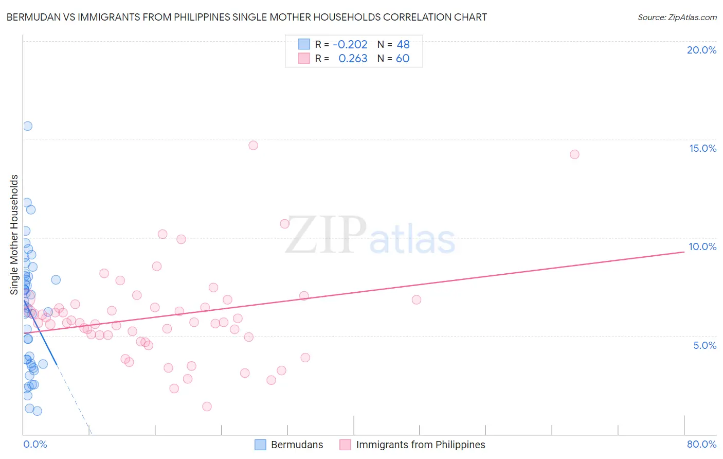 Bermudan vs Immigrants from Philippines Single Mother Households