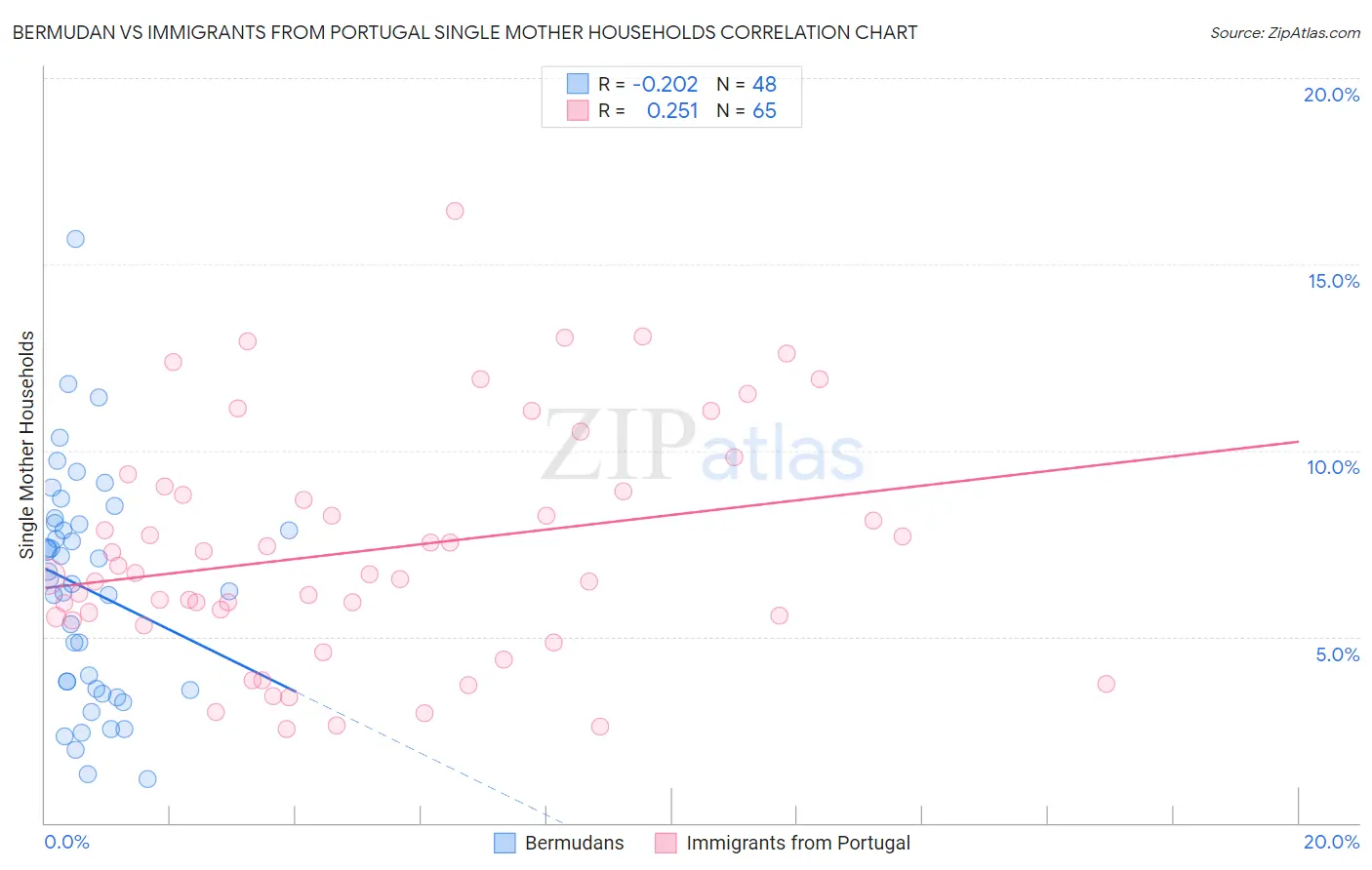 Bermudan vs Immigrants from Portugal Single Mother Households