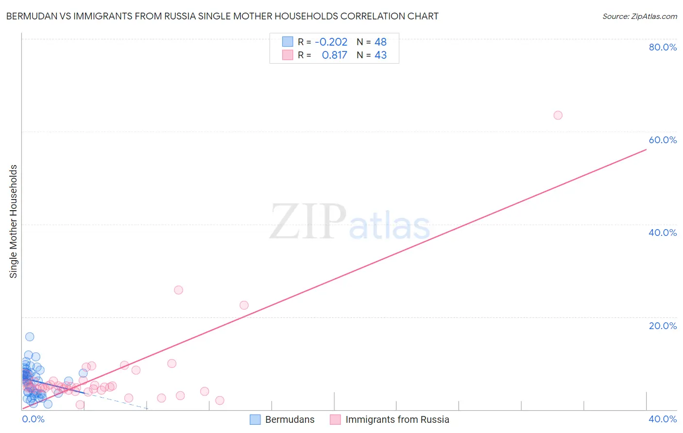 Bermudan vs Immigrants from Russia Single Mother Households