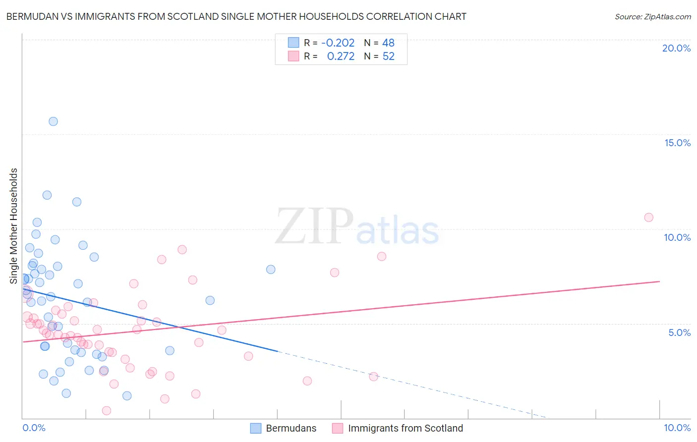 Bermudan vs Immigrants from Scotland Single Mother Households
