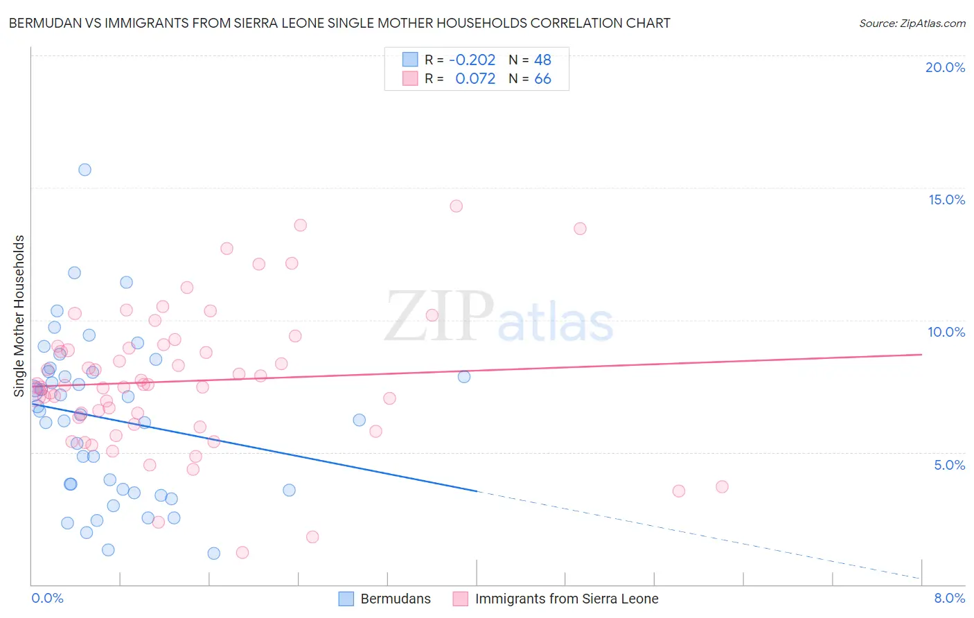 Bermudan vs Immigrants from Sierra Leone Single Mother Households
