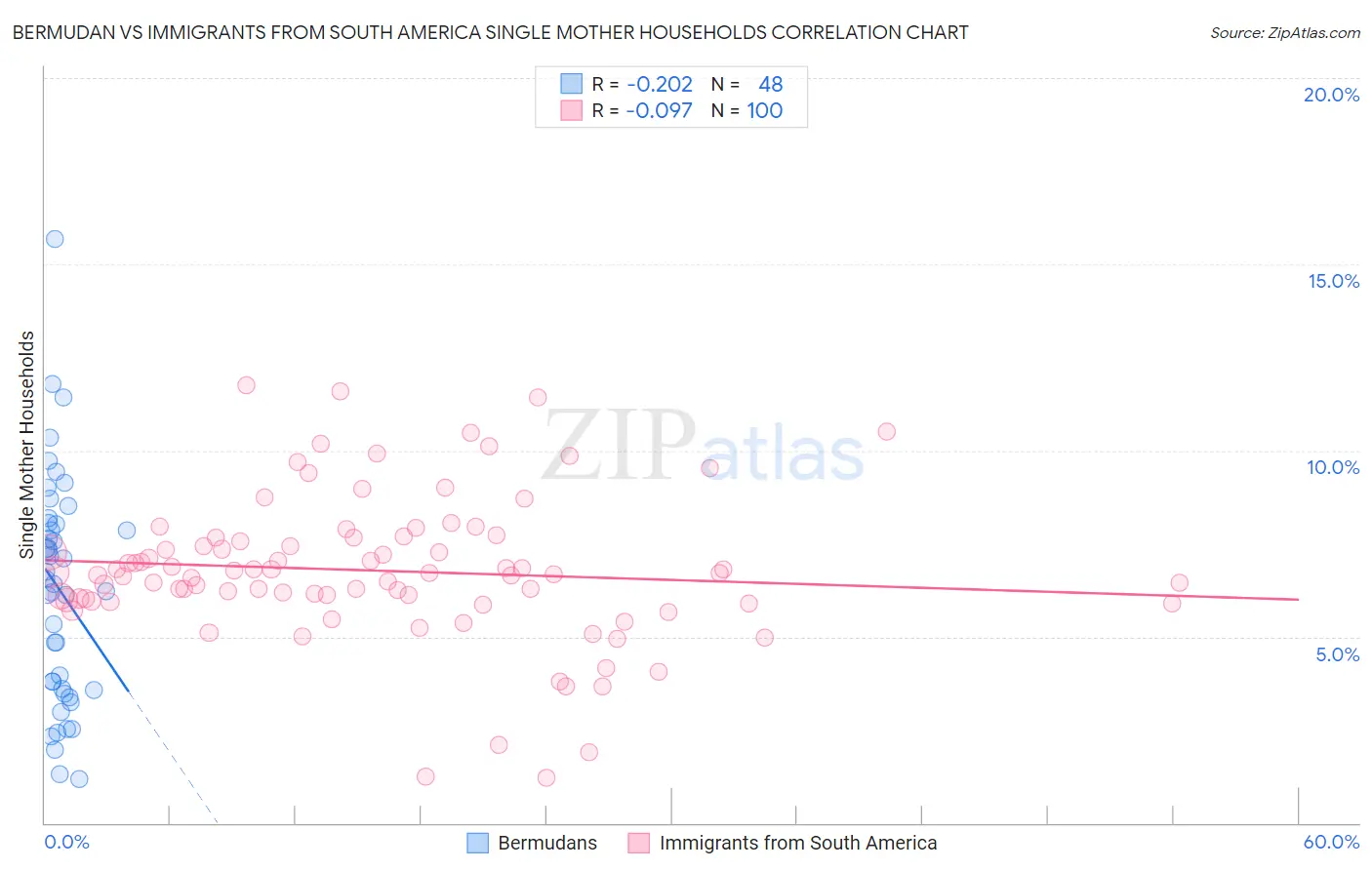 Bermudan vs Immigrants from South America Single Mother Households