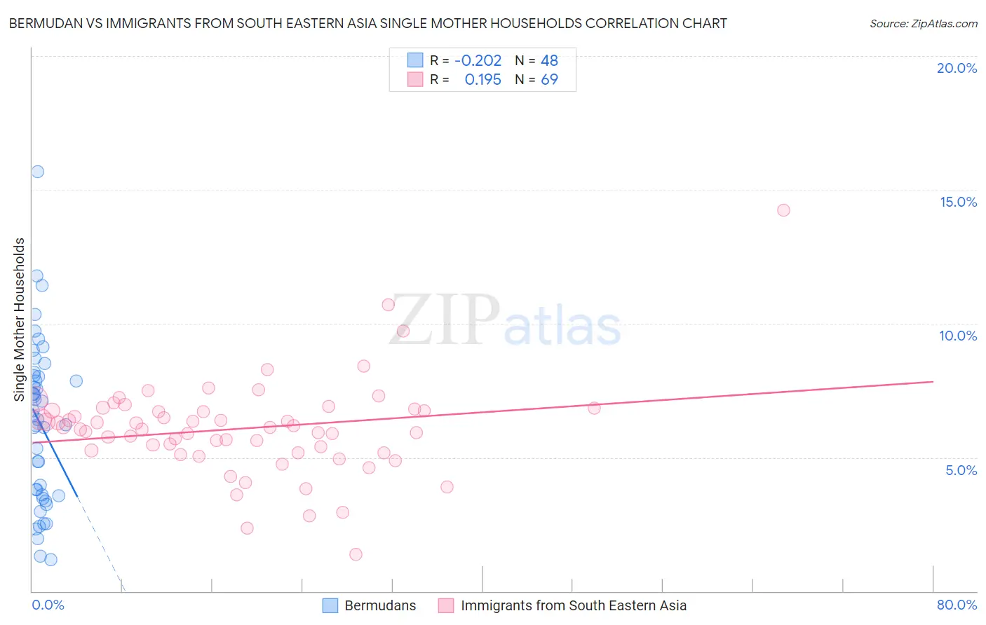 Bermudan vs Immigrants from South Eastern Asia Single Mother Households