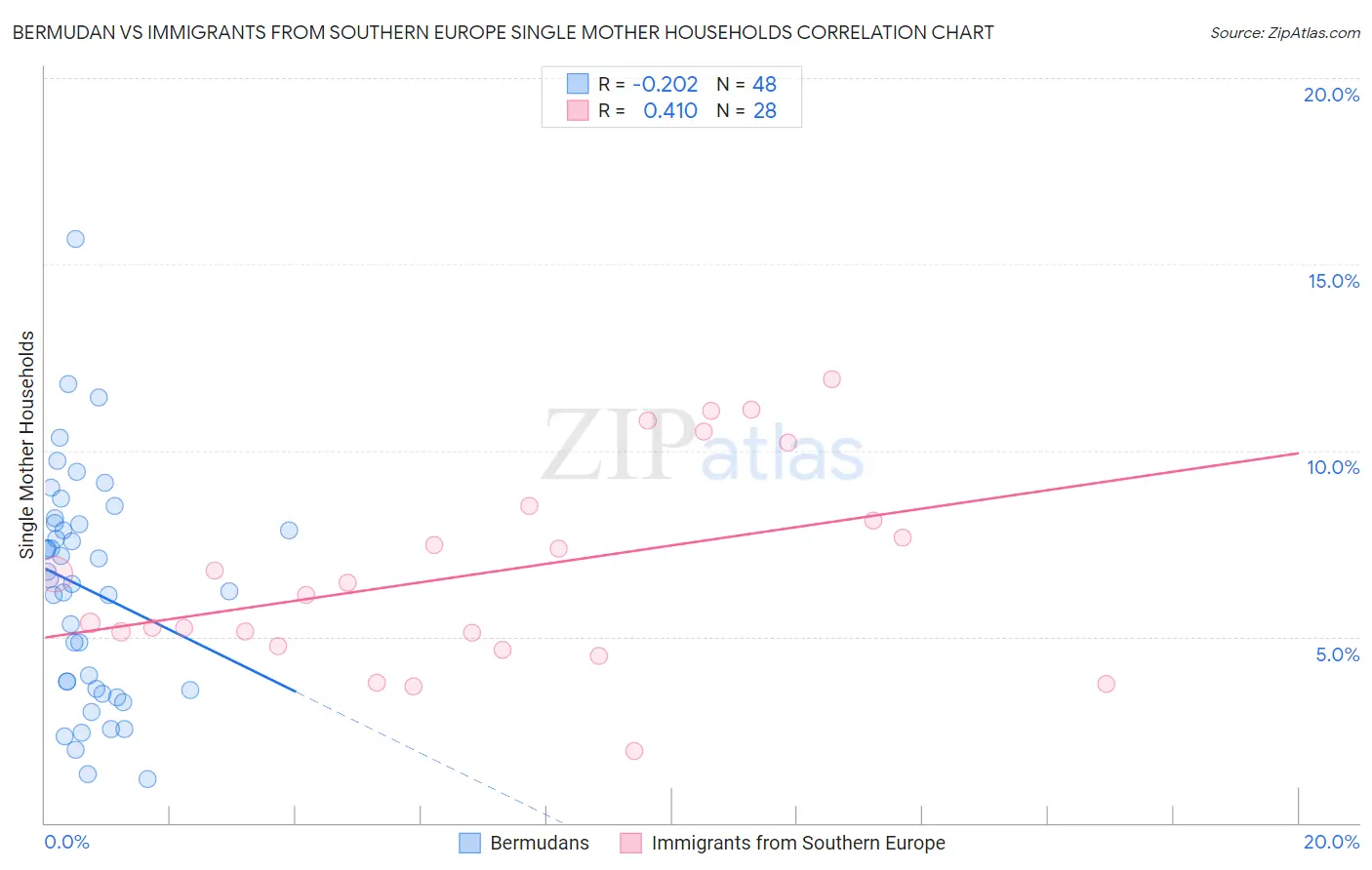 Bermudan vs Immigrants from Southern Europe Single Mother Households