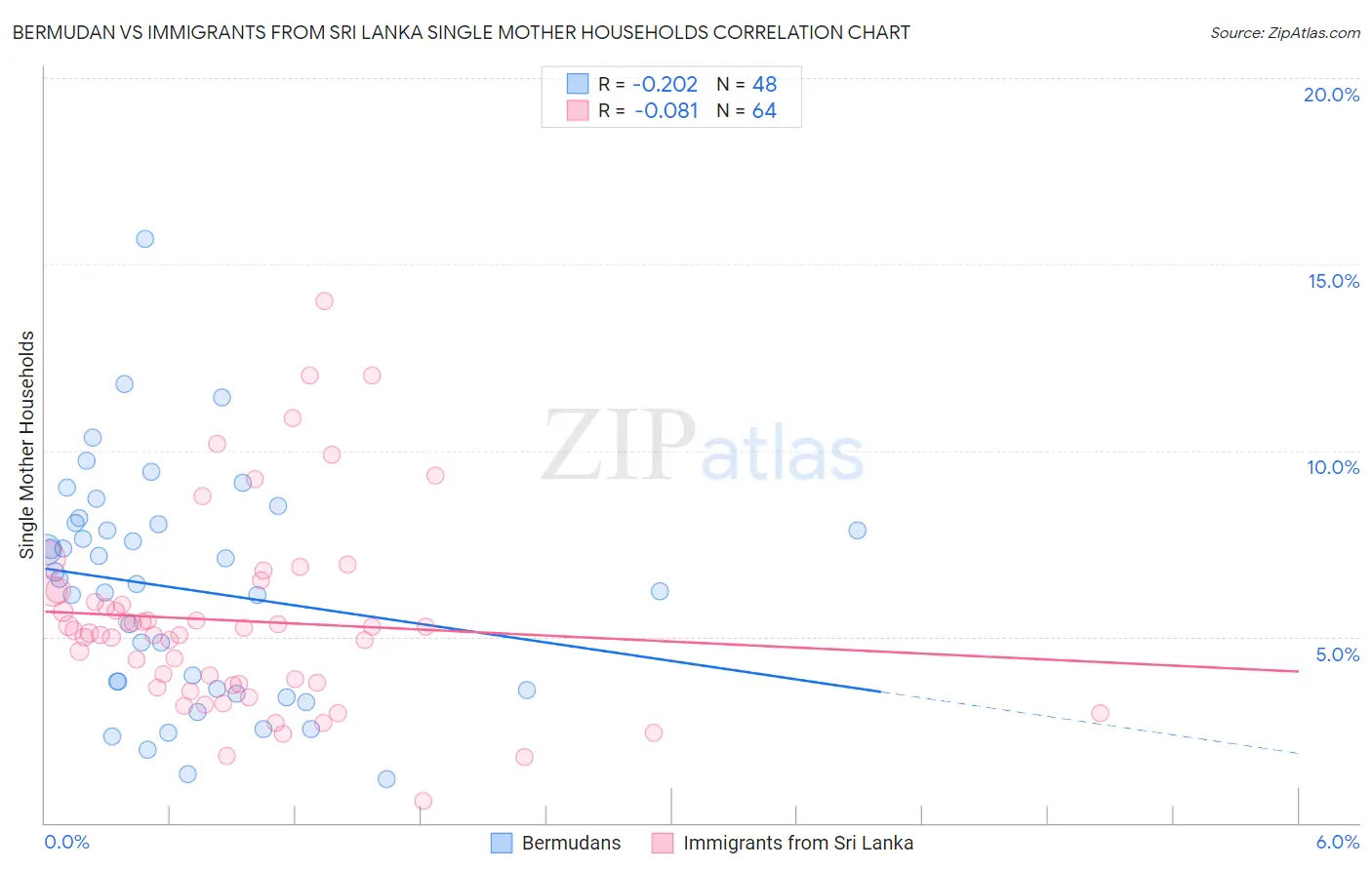 Bermudan vs Immigrants from Sri Lanka Single Mother Households