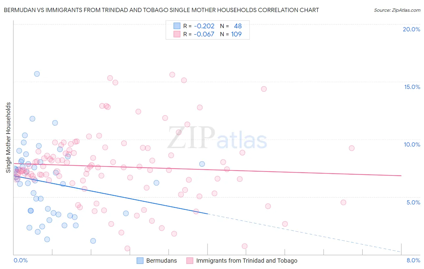 Bermudan vs Immigrants from Trinidad and Tobago Single Mother Households