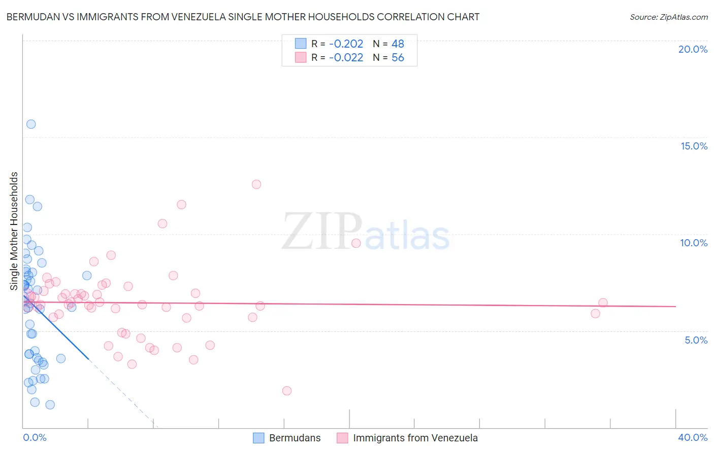 Bermudan vs Immigrants from Venezuela Single Mother Households